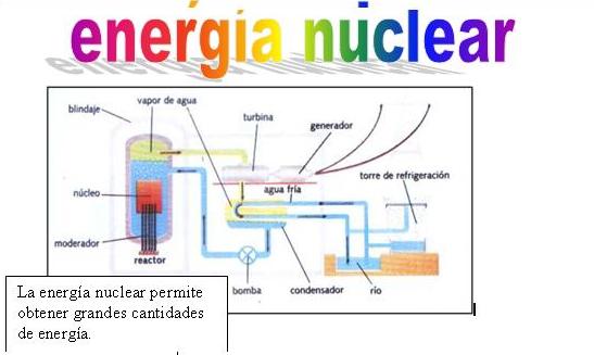 Energ&iacute;a nuclear