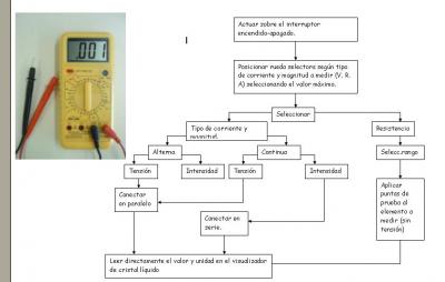Instrumentos de medida 3:Pol&iacute;metro